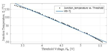 추출 데이터의 임계전압에 따른 접합온도
