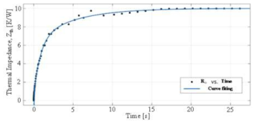 측정된 열 임피던스(Zth)를 이용한 열 회로 모델링 방법