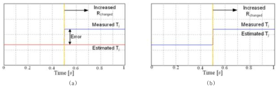 측정된 접합온도와 예측된 접합온도 비교 (a) 기존의 Foster-network 모델링 (b) 내부 임피던스의