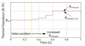 기준 내부 저항(Rchanged_ref) 값의 변화에 따른 업데이트 저항(Rchanged)