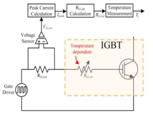 IGBT의 피크 전류를 이용하여 접합 온도를 측정하는 전체 블록 다이어그램