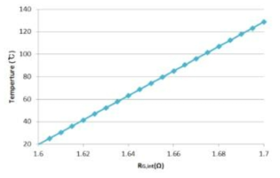 Infineon FF1000R17IE4 모듈에 대한 선행 실험 결과