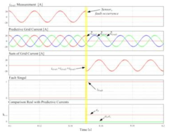 a상의 전류 센서 고장에 따른 예측 전류, 3상 전류의 합, 고장 신호, 실제 전류와 예측 전류의 오차