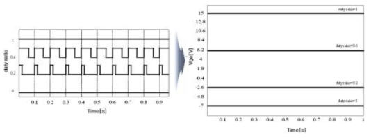 DSP duty ratio에 따른 게이트-에미터 전압