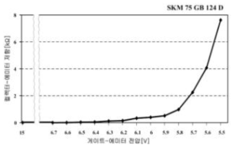 게이트-에미터 전압에 따른 컬렉터-에미터 저항 값 변화 실험결과