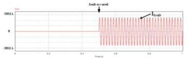 고장전류 파형