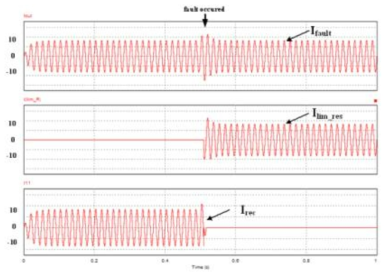 단상 FCL을 이용하여 고장 전류를 제한시킨 결과 파형