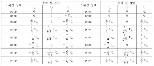 스위칭 상태에 다른 출력 상의 전압(αβγ 좌표)