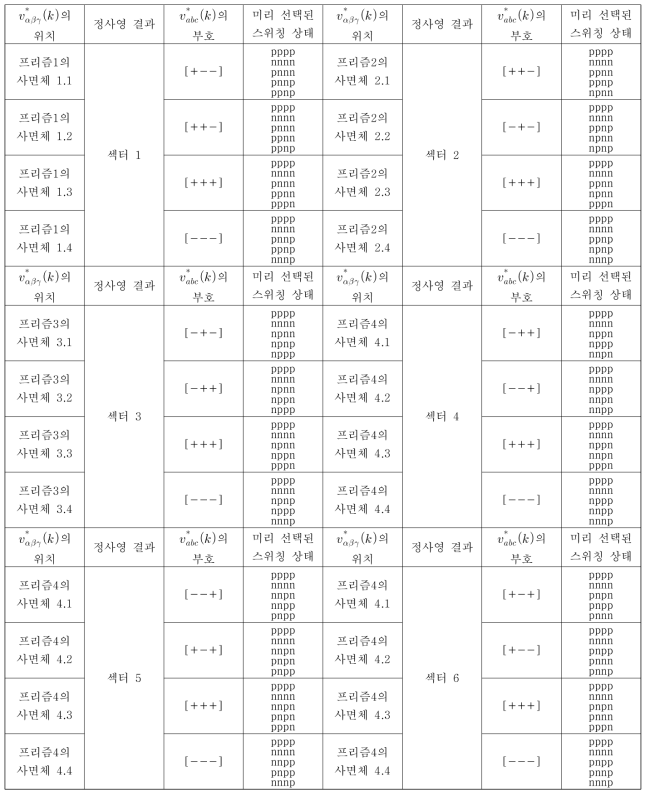 3상 4-LEG 인버터의 24개의 사면체에 따른 미리 선택된 스위칭 상태들