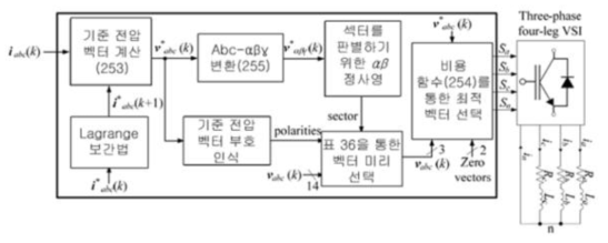 MFC에 사용된 모델 예측 제어의 전체 제어 블록도