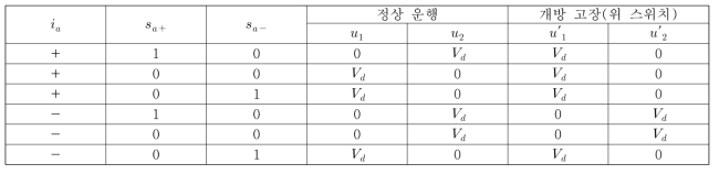 인버터 한 상의 위 스위치가 개방 고장 났을 때의 스위치에 걸리는 전압