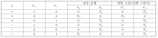 인버터 한 상의 아래 스위치가 개방 고장 났을 때의 스위치에 걸리는 전압