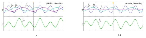 MFC에 적용한 4-LEG 모델 예측 제어의 불평형 기준 전류, 불평형 부하에서의 상전류 실험 결과 파형