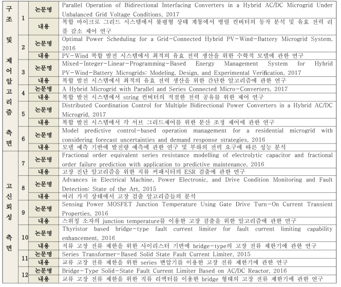 복합 발전 시스템의 해외 과학기술정보