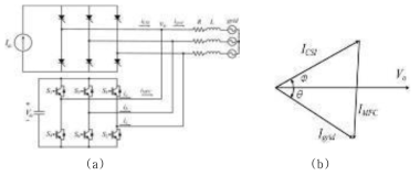 (a)SCR 전류원 인버터, MFC 시스템 구성도 (b)전류 벡터도