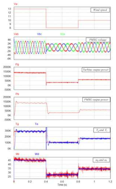 풍력발전기 PMSG 시스템 MPPT 제어 simulator 파형