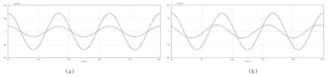 계통 전압, 전류 파형