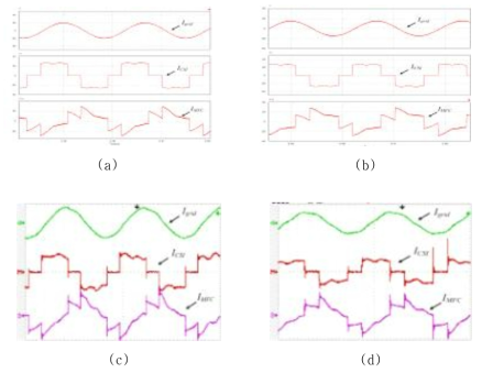 복합 발전 시스템 계통, SCR 전류원 인버터, MFC 전류 파형