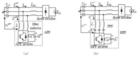 비선형 부하에서의 필터링 시스템 (a) APF (b) HPF