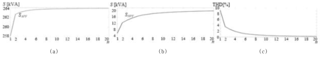 (a) n에 따른 APF의 정격 (b) n에 따른 HPF의 정격 (c) n에 따른 THD
