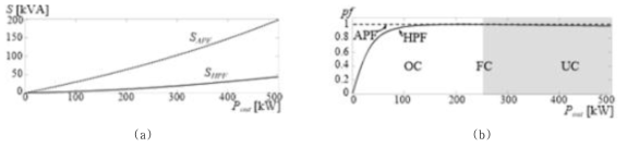 (a) 각 필터에 따른 인버터 정격 (b) 값에 따른 역률