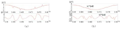 역률 1에서의 APF와 HPF의 ac 측 전압의 회로 시뮬레이션