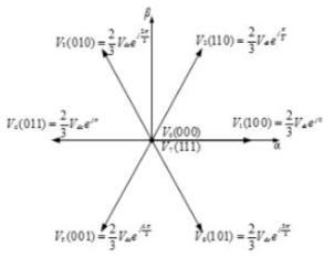 two-level 전압원 인버터의 스위치에 의해 만들어지는 전압 벡터들