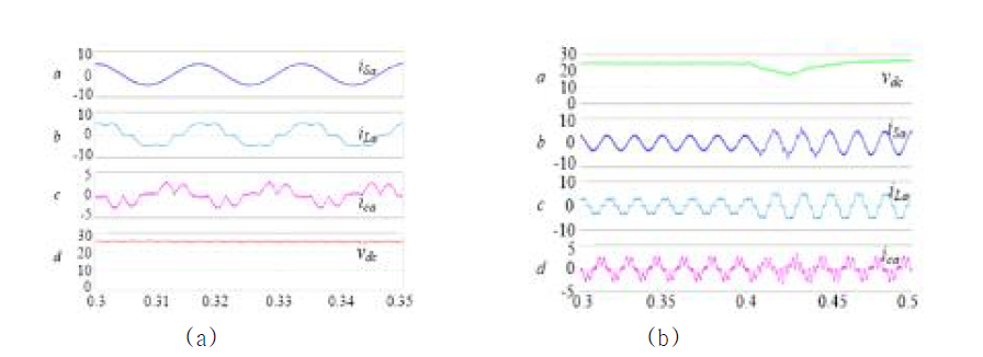 (a) FCS-PC 기법에서의 각 부분의 결과 파형(         Ω).   (계통 전류),   (부하 전류),  (전압원 인버터 전류),  (전압원 인버터의 DC 링크 전압). (b) 출력 파워가 50 % 증가했을 때의 각 부분의 결과 파 형.  (전압원 인버터의 DC 링크 전압),   (계통 전류),   (부하 전류),  (전압원 인버터 전류).