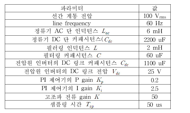 시뮬레이션 파라미터