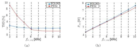 PWM 제어 기법과 FCS-PC 제어 기법에서의 평균 스위칭 주파수(   )에 따른 THD와     비교 ( =25 Ω).
