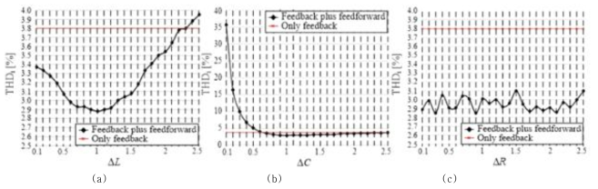 L과 C 그리고 R의 오차에 대한 계통 전류의 THD 성능