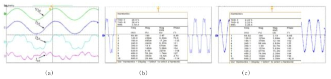 (a) 정상 상태에서의 실험 결과 파형. DC 링크 전압  (100 V/div and 4 ms/div), 소스 전류   (5 A/div and 4 ms/div), 부하 전류   (5 A/div and 4 ms/div), 전압원 인버터 전류  (5 A/div and 4 ms/div), 스위칭 주기       , 부하    Ω. (b) 전압원 인버터 구동 전 전류의 주파수 스펙트럼 (c) 전압원 인버터 구동 후 전류의 주파수 스펙트럼