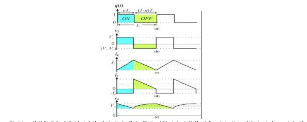 양방향 DC-DC 컨버터의 정상 상태 주요 동작 파형