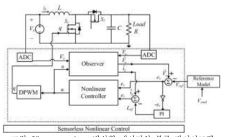 sensorless 비선형 제어기의 블록 다이어그램