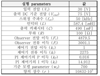 양방향 컨버터와 제어기의 실험 parameters