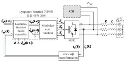 Lyapunov-Function 기반의 모델 예측 제어 방법의 블록 다이어그램