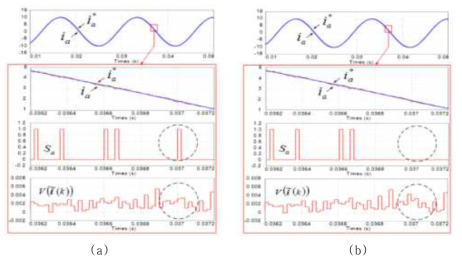 Ts = 20 ms 조건에서 (a) backward finite-difference 근사 방법 (b) 정교한 이산화 방법을 적용한 Lyapunov-Function 기반의 모델 예측 제어 방법에서 a상 계통 전류, 스위칭 펄스 Sa 및 Lyapunov-Function의 결과 파형