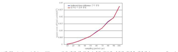 backward finite-difference 근사 방법 및 앞서 소개한 정교한 이산화 방법을 적용한 Lyapunov-Function 기반의 모델 예측 제어 방법에서 계통 전류의 오차