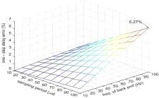 샘플링 주기와 역기전력 벡터의 주파수에 따른 1스텝 지연 오차 (Vdc = 100 V, R = 1 W, 및 L = 8 mH)