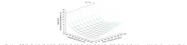 샘플링 주기와 역기전력 벡터의 주파수에 따른 역기전력 벡터 추정 오차 (Vdc = 100 V, R = 1 W, 및 L = 8 mH)