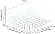 샘플링 주기와 역기전력 벡터의 주파수에 따른 계산 오차 (Vdc = 100 V, R = 1 W, 및 L = 8 mH)