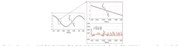 Ts = 10 ms 조건에서 역기전력 벡터 추정 오차가 17%일 때 a상 계통 전류와 Lyapunov-Function의 결 과 파형 (Vdc = 100 V, R = 1 W, 및 L = 8 mH)