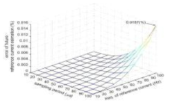 샘플링 주기와 기준 계통 전류 벡터의 주파수에 따른 미래 기준 계통 전류 벡터 추정 오차 (Vdc = 100 V, R = 1 W, 및 L = 8 mH)