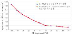 Ts = 100 ms 조건에서 모델 예측 제어 방 법과 Lyapunov-Function 기반의 모델 예측 제어 방법에 서 계통 부하 인덕턴스의 오차에 따른 계통 전류의 오차