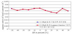 Ts = 100 ms 조건에서 모델 예측 제어 방 법과 Lyapunov-Function 기반의 모델 예측 제어 방법에 서 계통 부하 저항의 오차에 따른 계통 전류의 오차