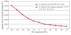 Ts = 20 ms 조건에서 모델 예측 제어 방법 과 Lyapunov-Function 기반의 모델 예측 제어 방법에서 계통 부하 인덕턴스의 오차에 따른 계통 전류의 오차