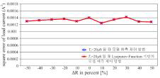 Ts = 20 ms 조건에서 모델 예측 제어 방법 과 Lyapunov-Function 기반의 모델 예측 제어 방법에서 계통 부하 저항의 오차에 따른 계통 전류의 오차