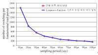 모델 예측 제어 방법과 Lyapunov -Function 기반의 모델 예측 제어 방법에서 계통 부하 기본 주기 동안의 스위칭 개수