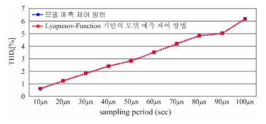 모델 예측 제어 방법과 Lyapunov-Function 기반의 모델 예측 제어 방법에서 a상 계통 전류의 총 고조파 왜곡 비율 (THDi) 분석