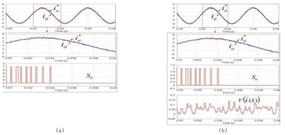 Ts = 100 ms 조건에서 (a) 모델 예측 제어 방법 (b) Lyapunov-Function 기반의 모델 예측 제어 방법에 서 a상 계통 전류와 스위칭 펄스 Sa 의 결과 파형